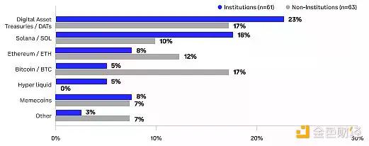 Coinbase调查:全球投资者怎么看未来3-6个月的加密市场?