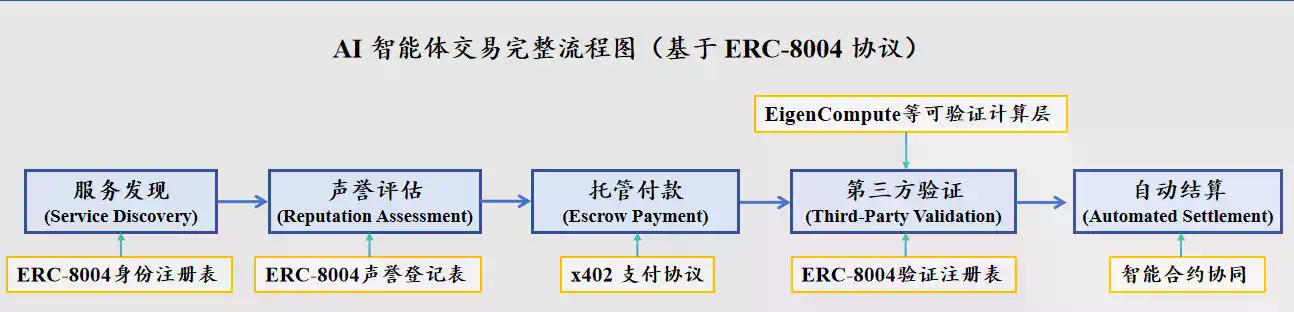 x402热潮背后，ERC-8004如何构建AI智能体的信任基石