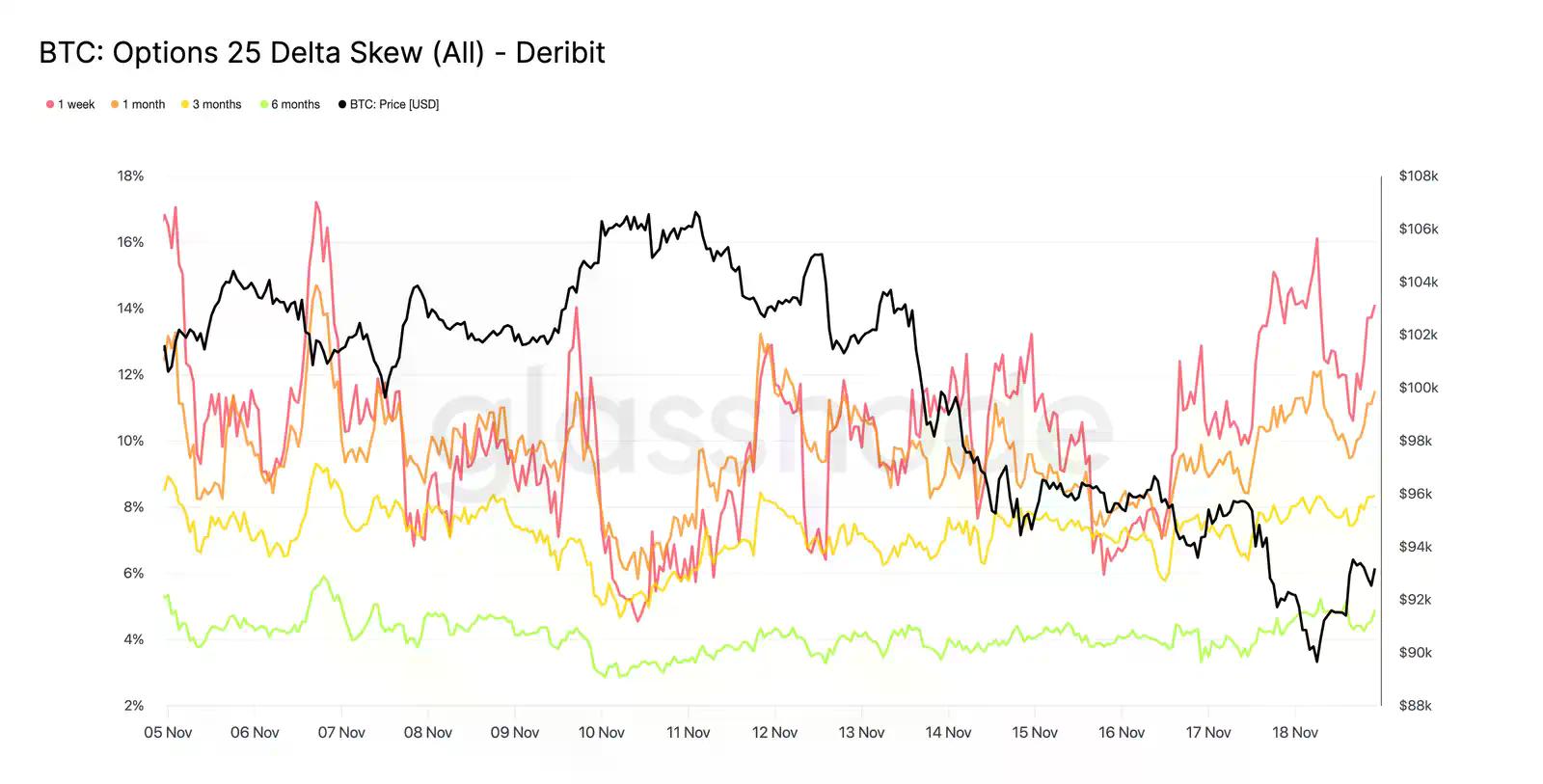 Glassnode：BTC下探8.9万，期权市场避险情绪依旧强烈