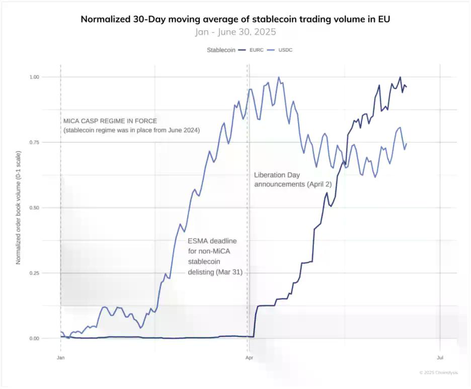 USDT退场,EURC补位,欧元稳定币逆势飙涨超170%
