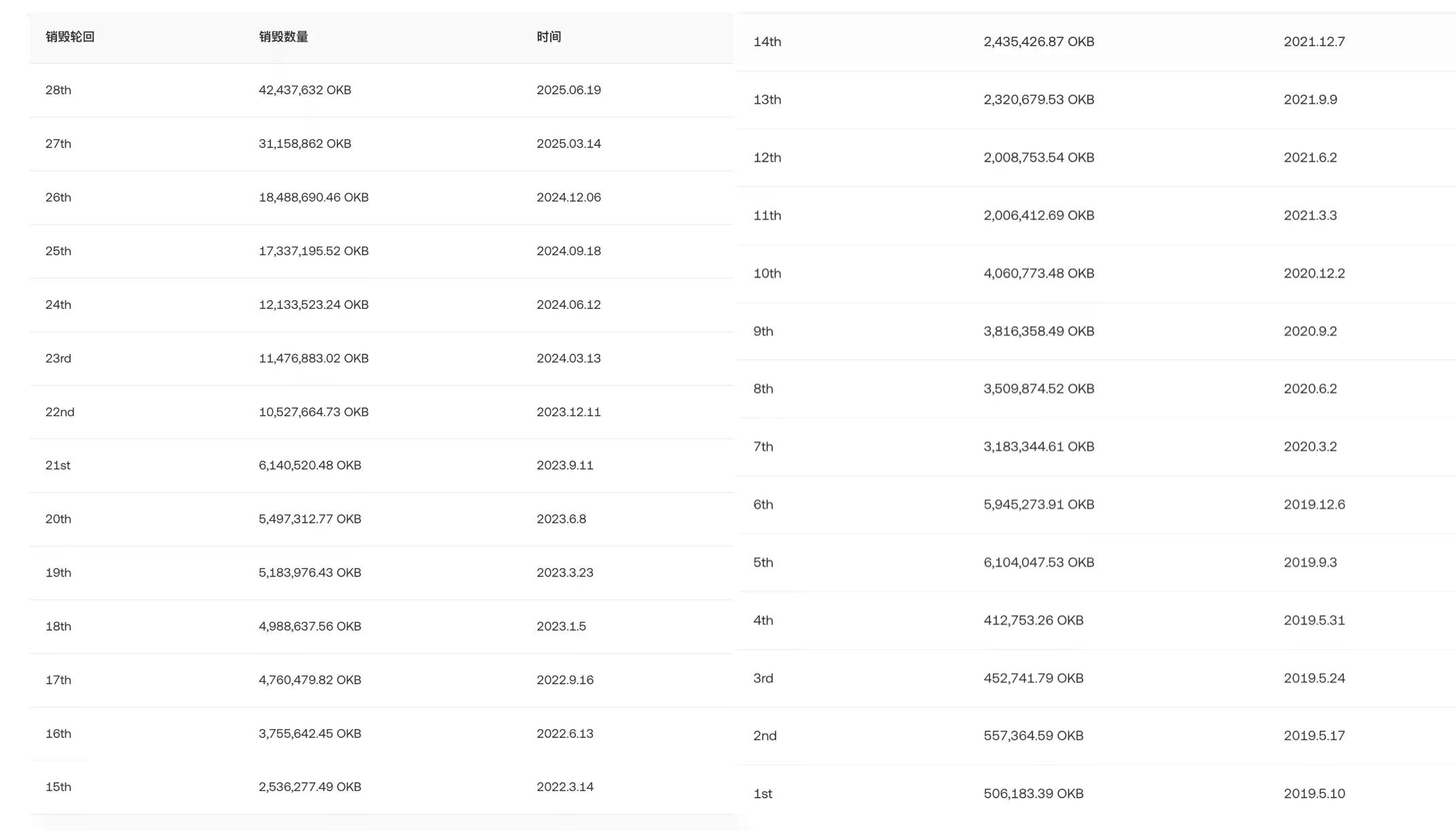 BGB加入销毁之战,谁能复制10倍平台币?