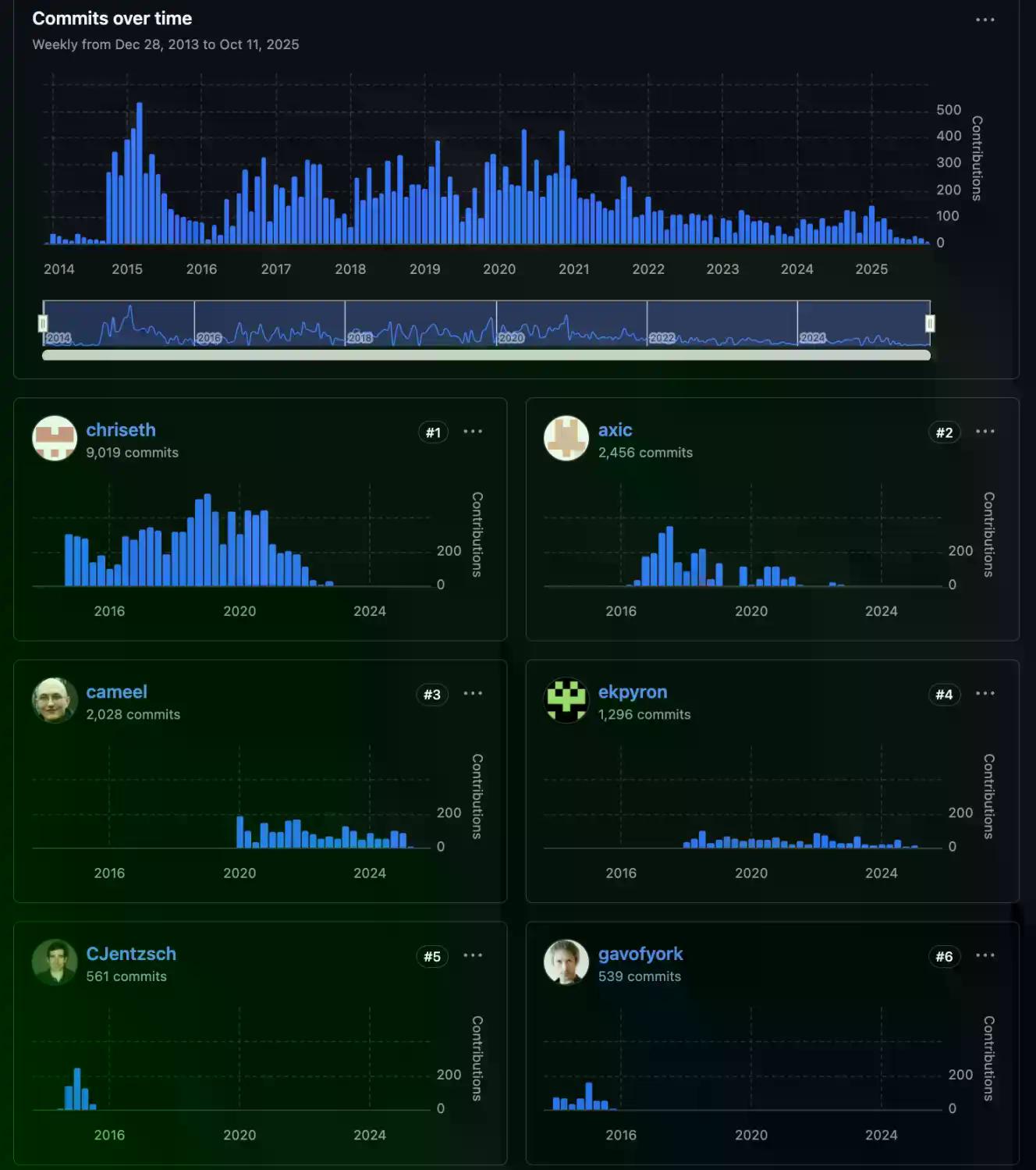 把天赋带到私企的以太坊开发者们