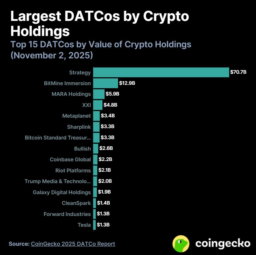 CoinGecko：2025 数字资产财库公司（DATCo）年度报告