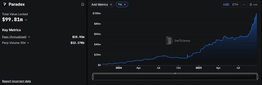 错过 Aster? 不要放过这 8 个潜力永续 DEX 的撸毛机会
