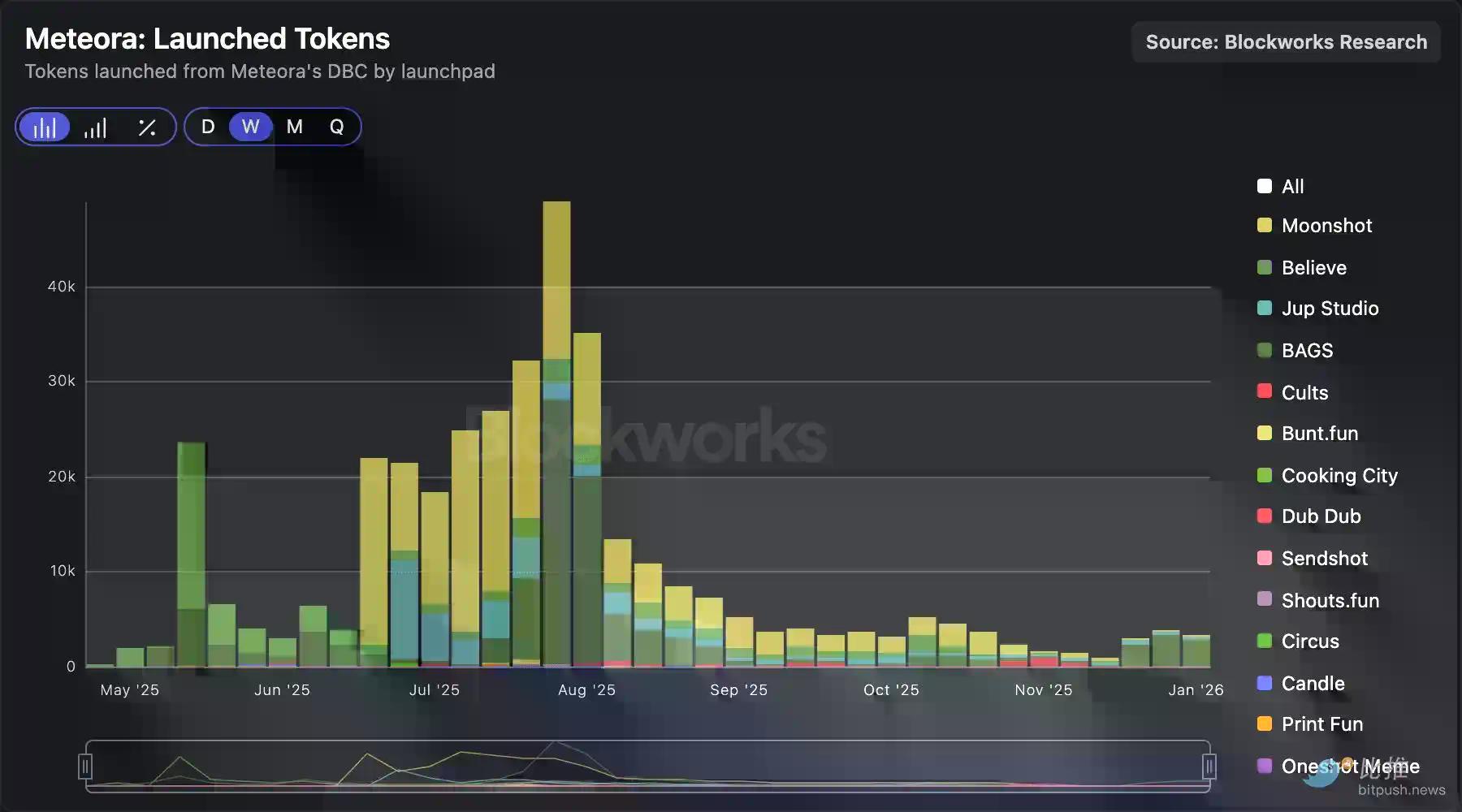 深度拆解Solana DEX：谁在瓜分订单流，谁被淘汰出局？