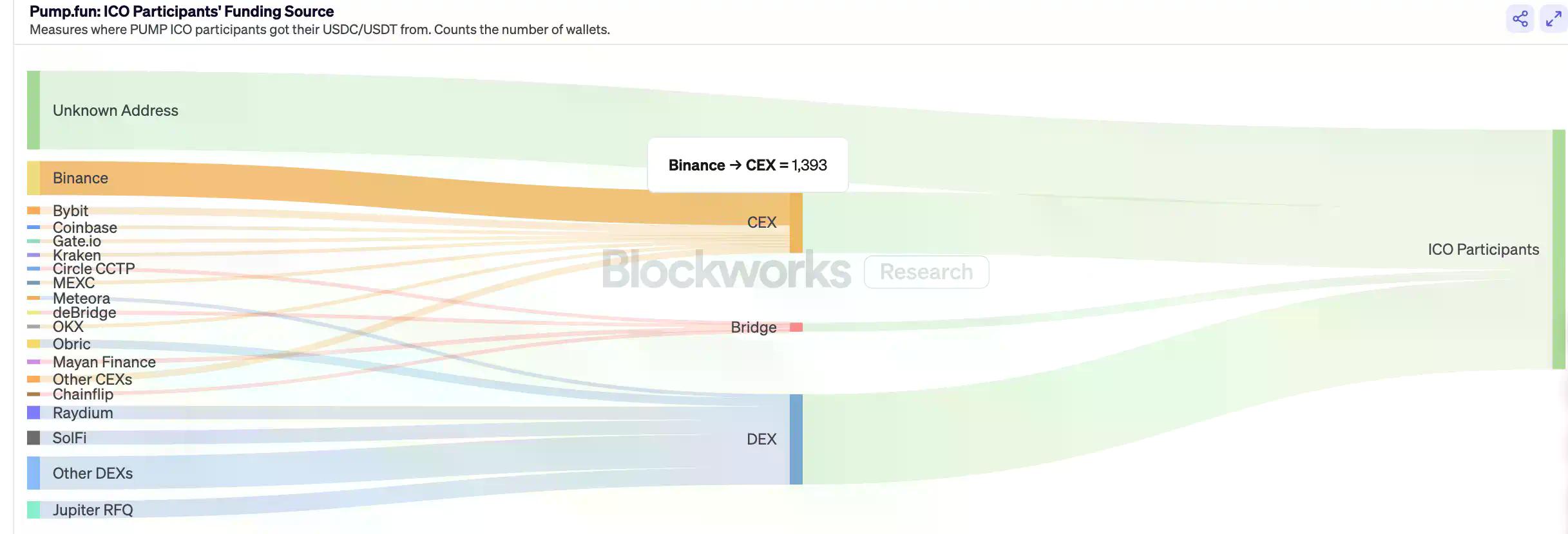5 亿美金 12 分钟卖光，PUMP 预售到底是谁的游戏？