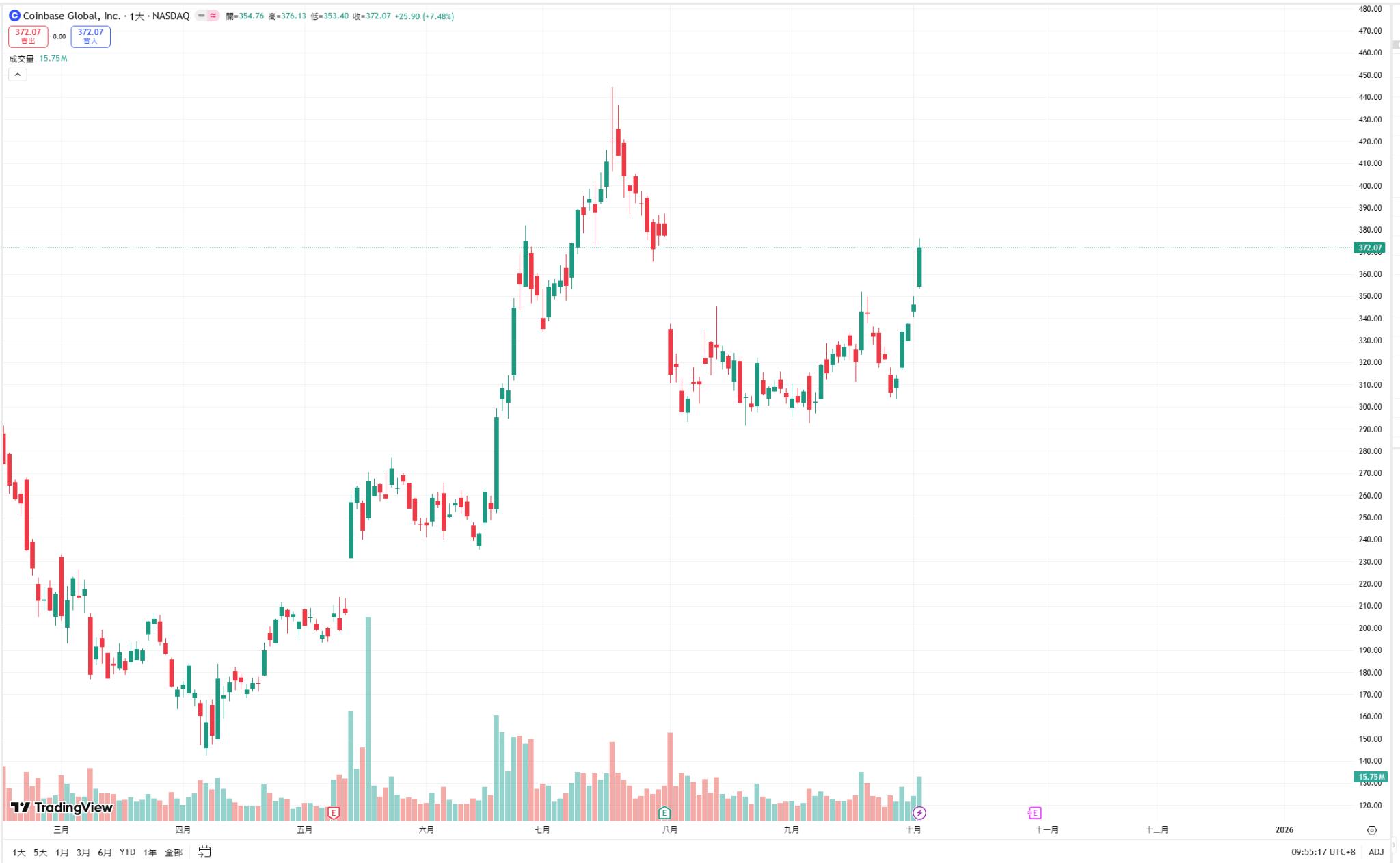 美国政府关门第二天,比特币强势破12.1万!摩根大通喊单16.5万目标