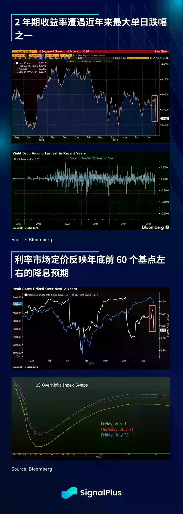 SignalPlus宏观分析：非农疲软引发连锁反应，市场走向新的拐点？