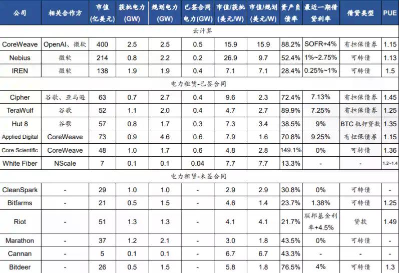 比特币全网算力高点回落15%,矿工们都被AI挖走了?