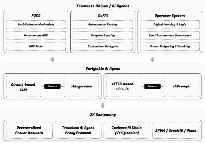 波场TRON行业周报：$11,1200与$3360成BTC&ETH重点支撑，Zypher Network引爆零知识证明+AI