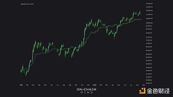 鲸吞7%流通量:比特币ETF如何悄然重塑市场供应格局?
