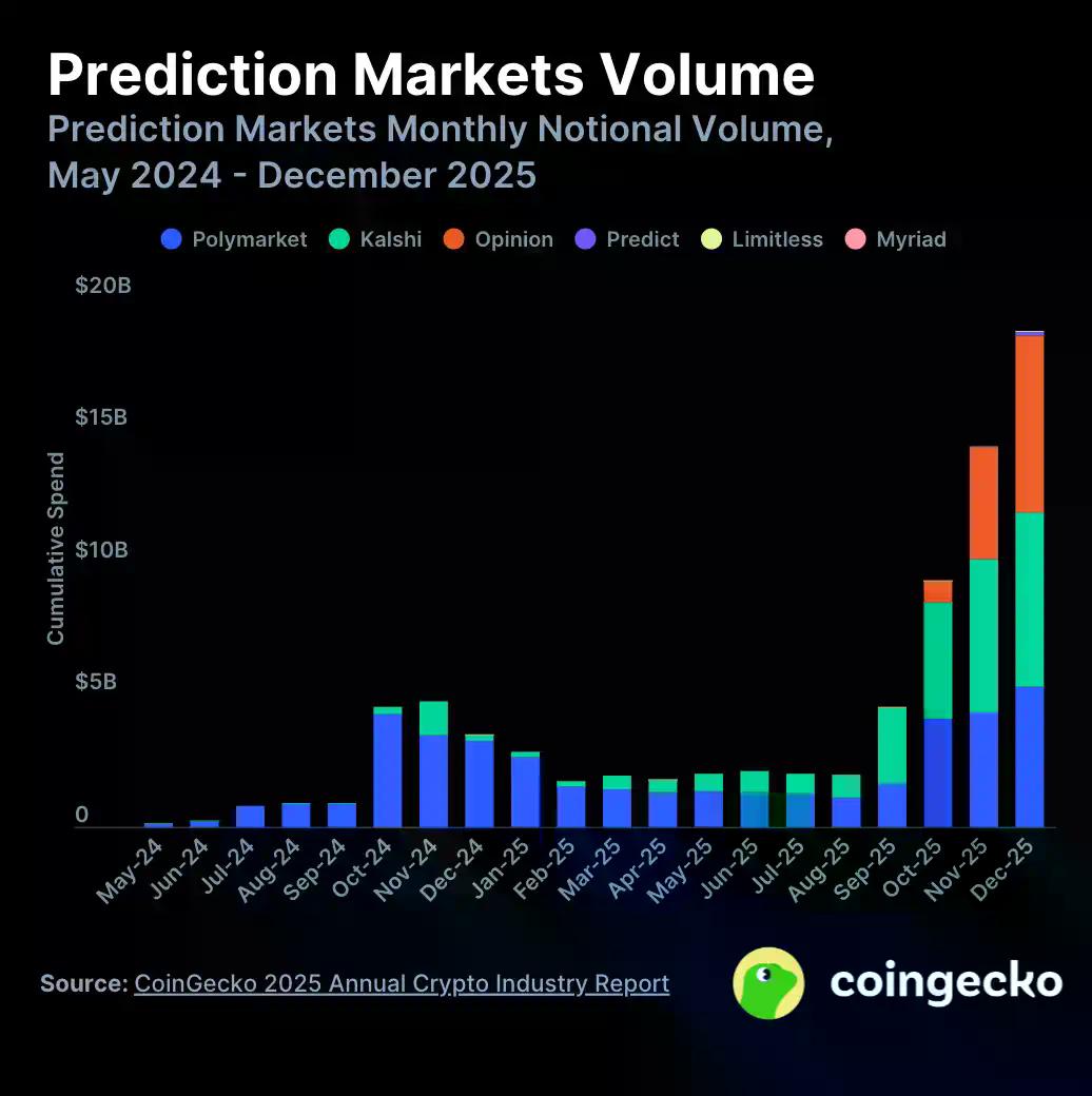 Coingecko 2025年加密行业报告：总市值暴跌，还有什么在涨？