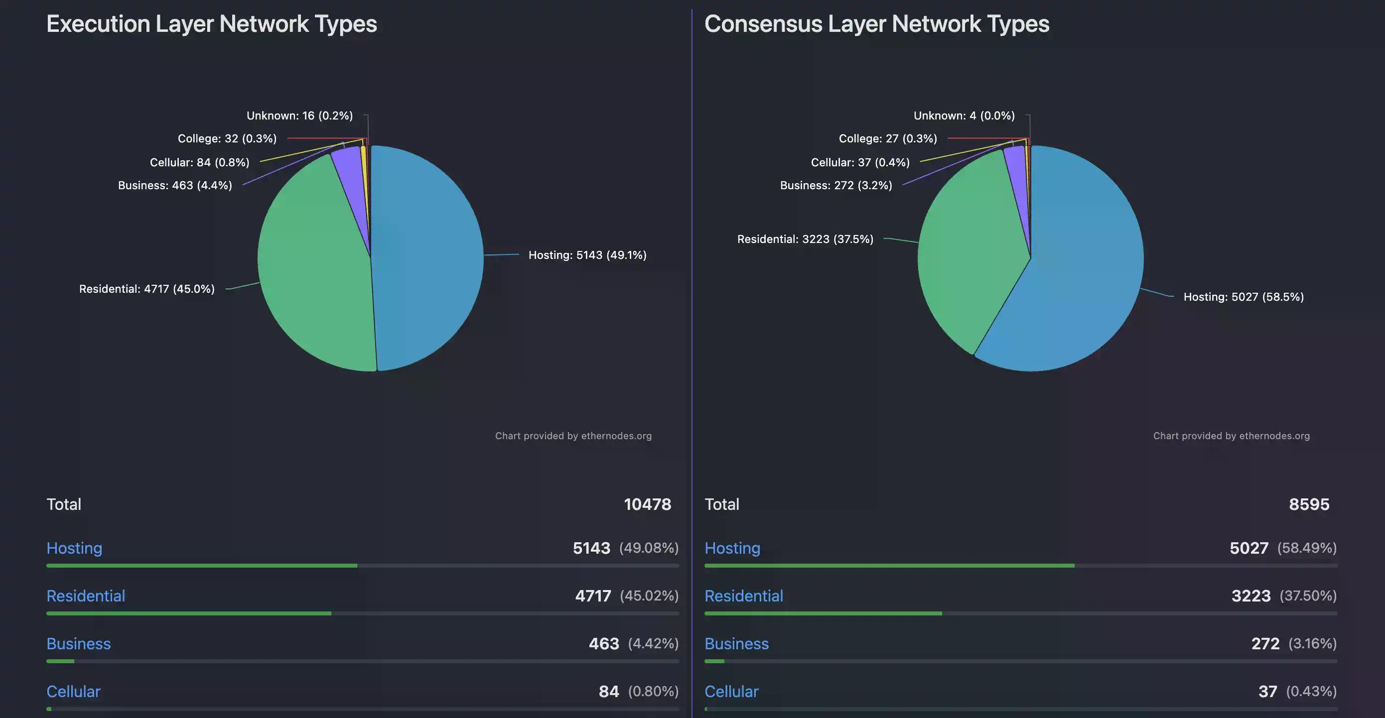 河南老铁撑起半边天？以太坊节点大揭秘