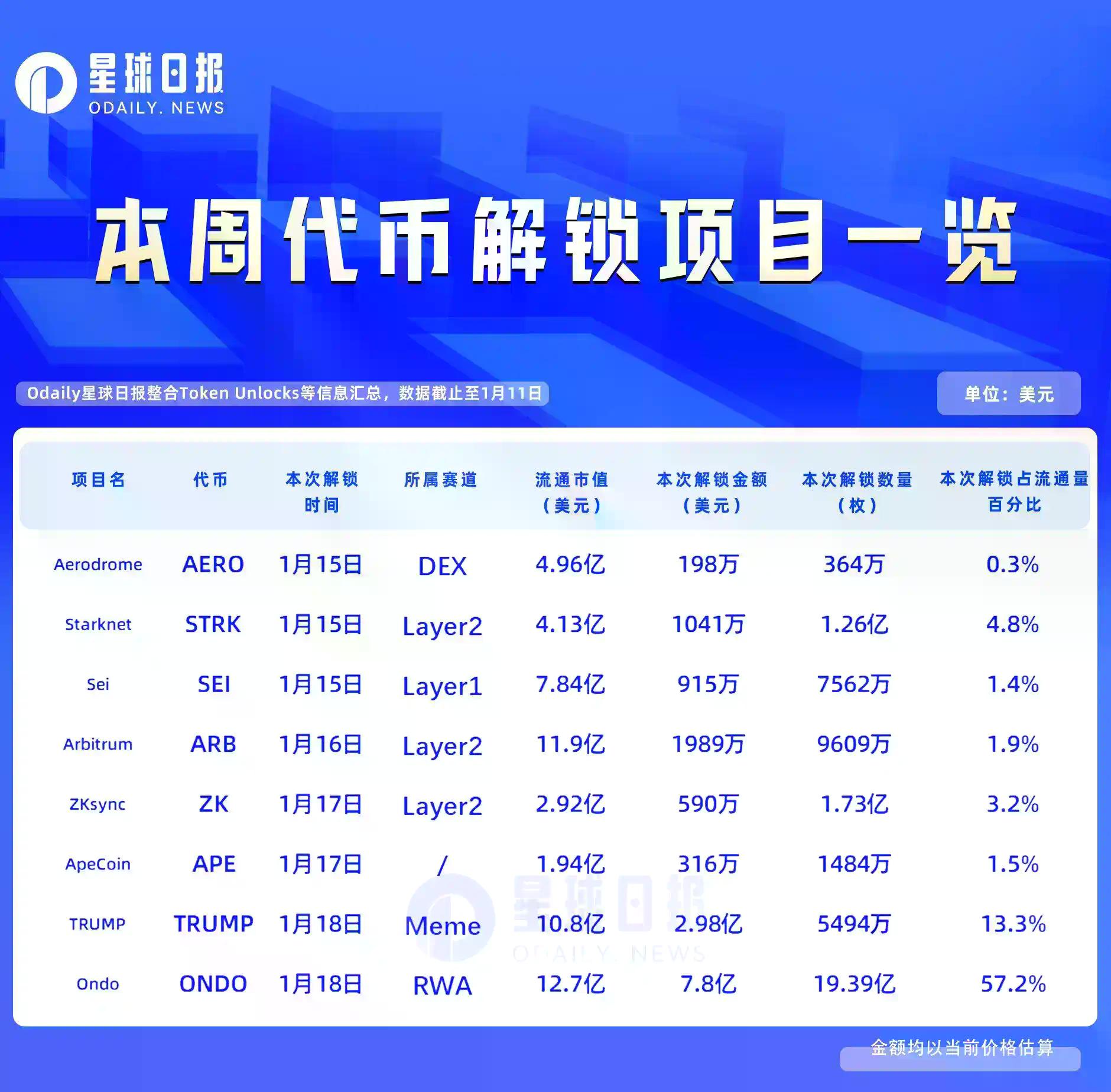 一周代币解锁：ONDO与TRUMP合力解锁价值超10亿美元代币