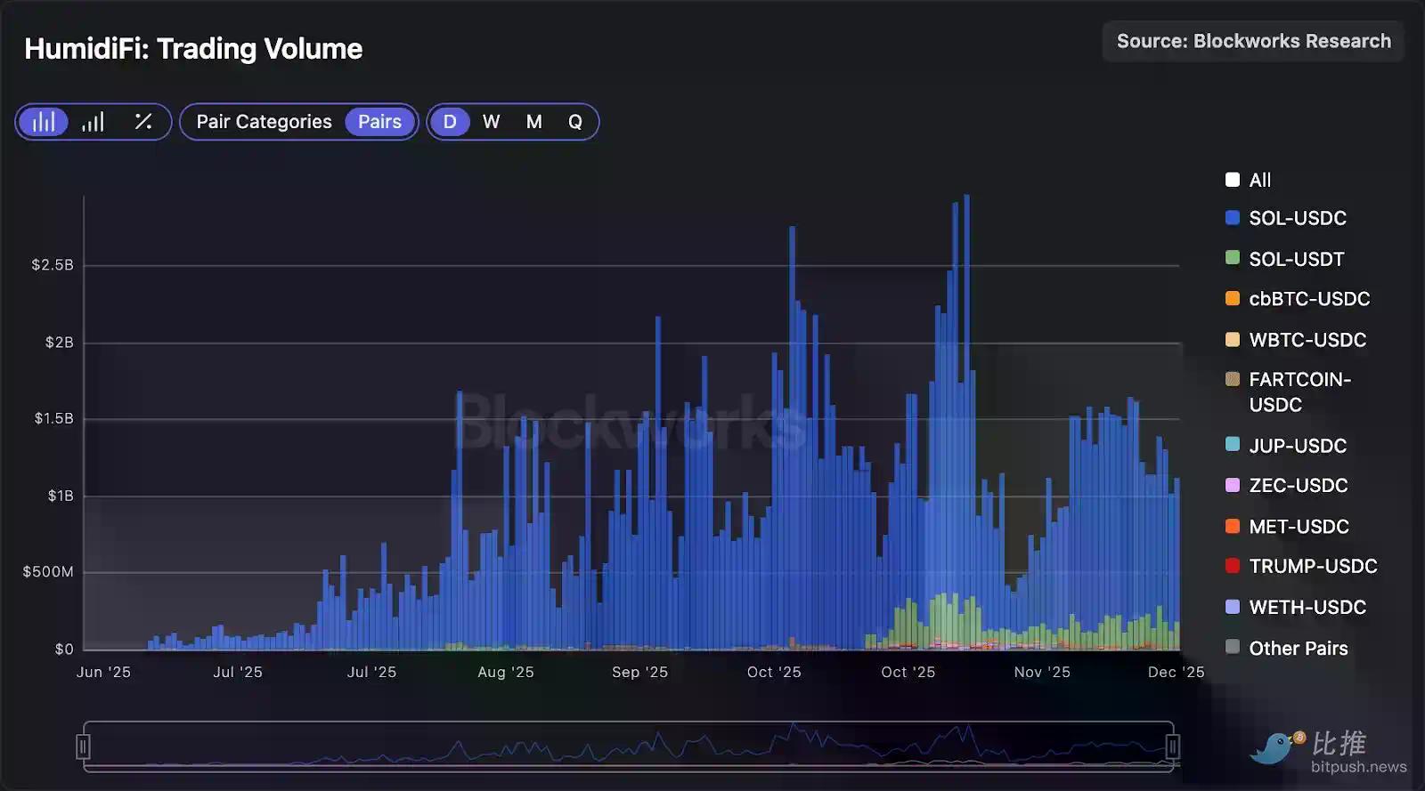 深度拆解Solana DEX：谁在瓜分订单流，谁被淘汰出局？