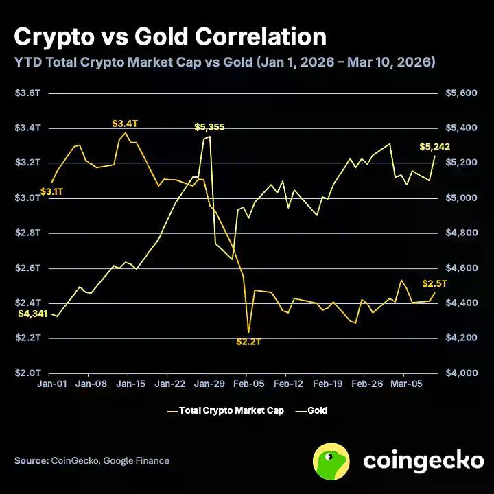 数解2026年至今资产表现：比特币表现最差，原油最佳