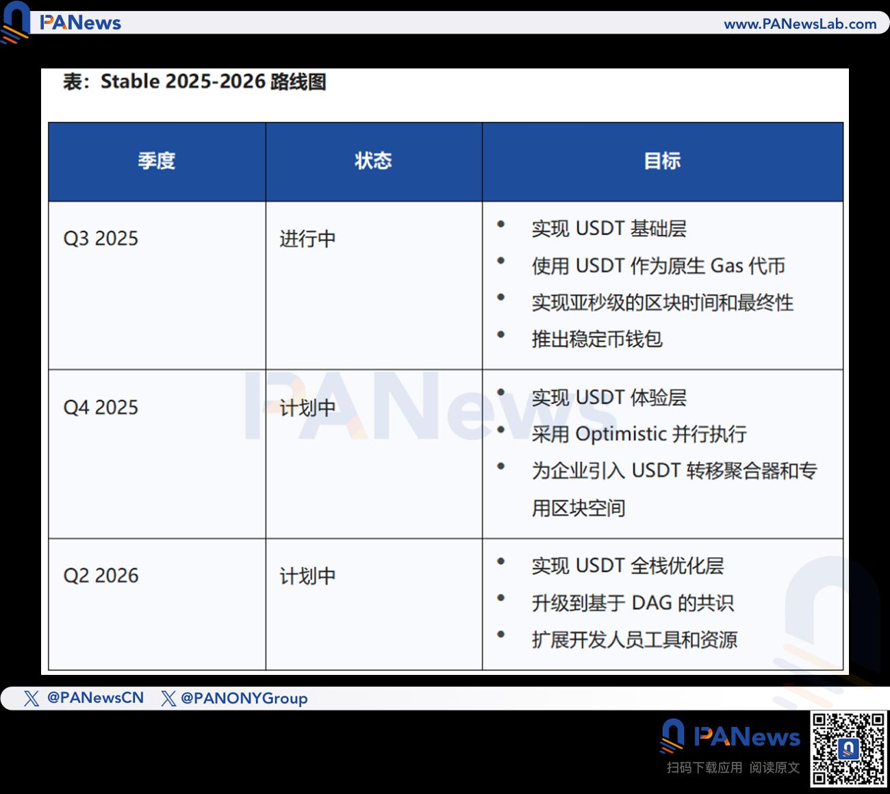 Tether“亲儿子”STABLE翻车？首日暴跌60%，巨鲸插队+不上CEX引爆信任恐慌