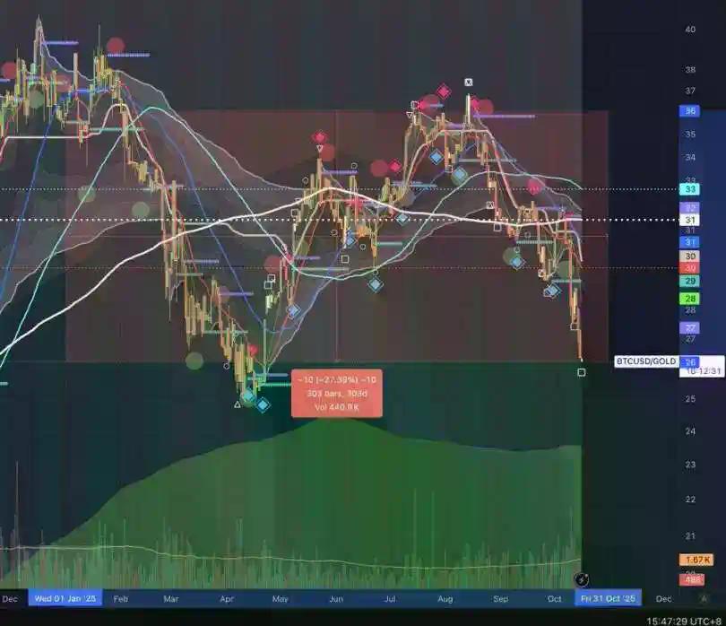 黄金冲击5000美元，对比特币意味着什么？