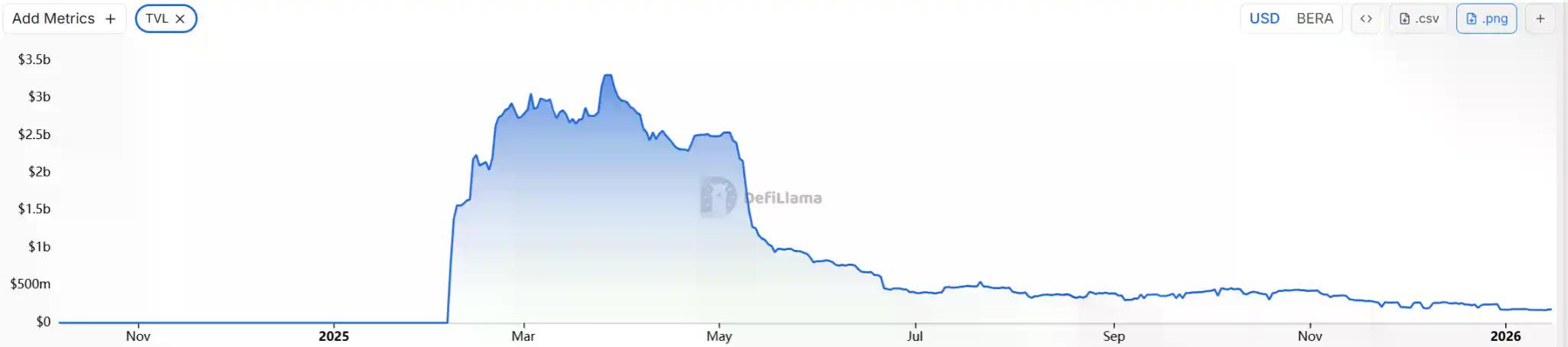 币价崩盘、裁员、开发者出走，Berachain成天亡公链？