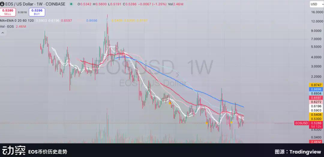 Bullish百亿IPO光鲜的背后,是EOS社区梦碎资本游戏