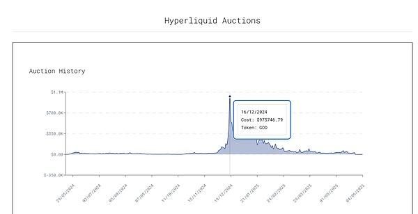 IOSG解读Hyperliquid:Degen新擂台,DeFi新生态