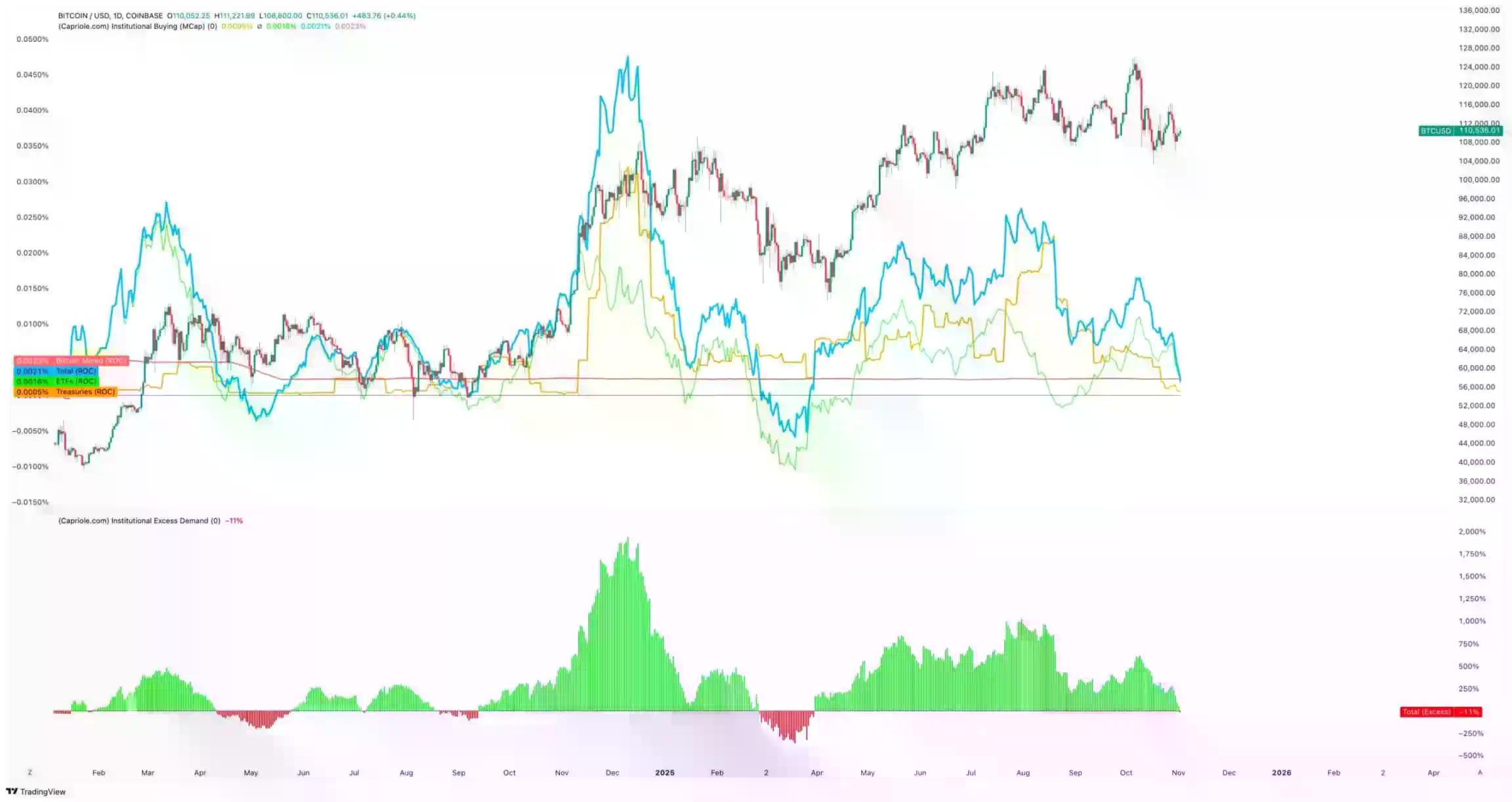 Strategy不再「疯狂扫货」,是比特币此次下跌的原因吗?