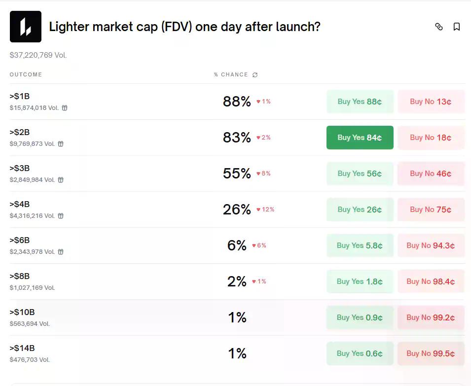 Lighter即将TGE：时间窗口、链上信号与市场定价全梳理