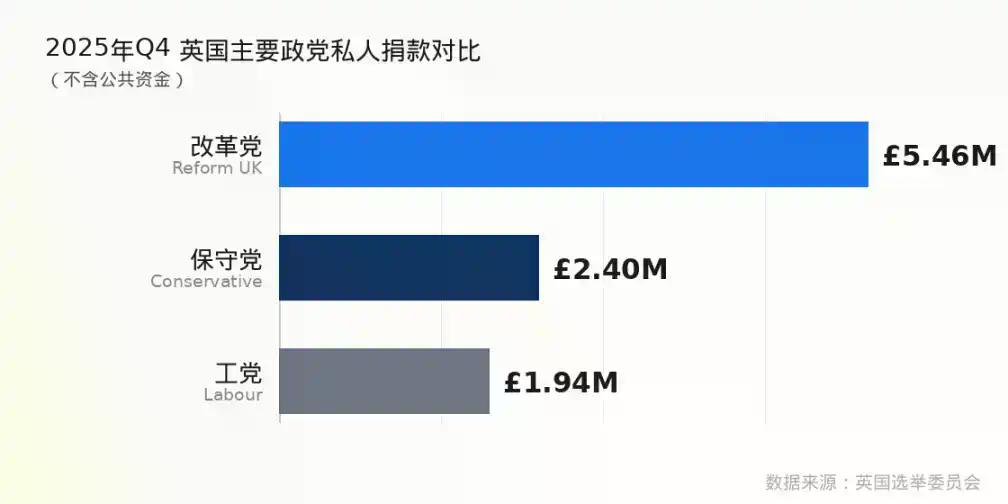 Tether大股东砸1200万英镑,支持加密领域的「英国版特朗普」