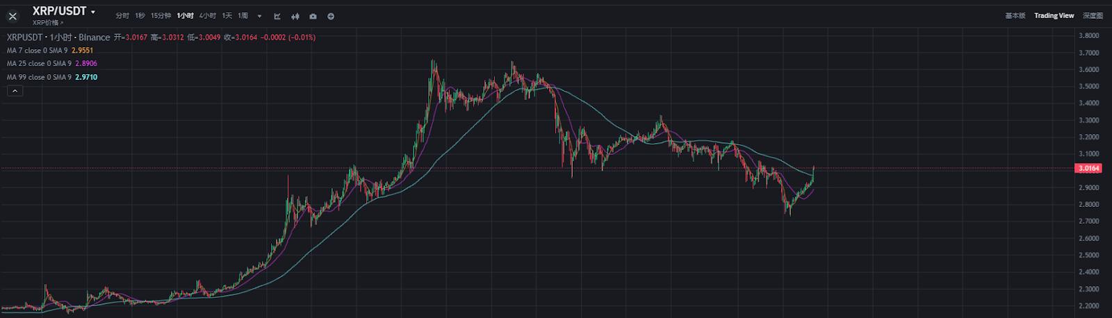 150亿独角兽托底+ETF狂吸金！XRP鲸鱼正3美元扫货