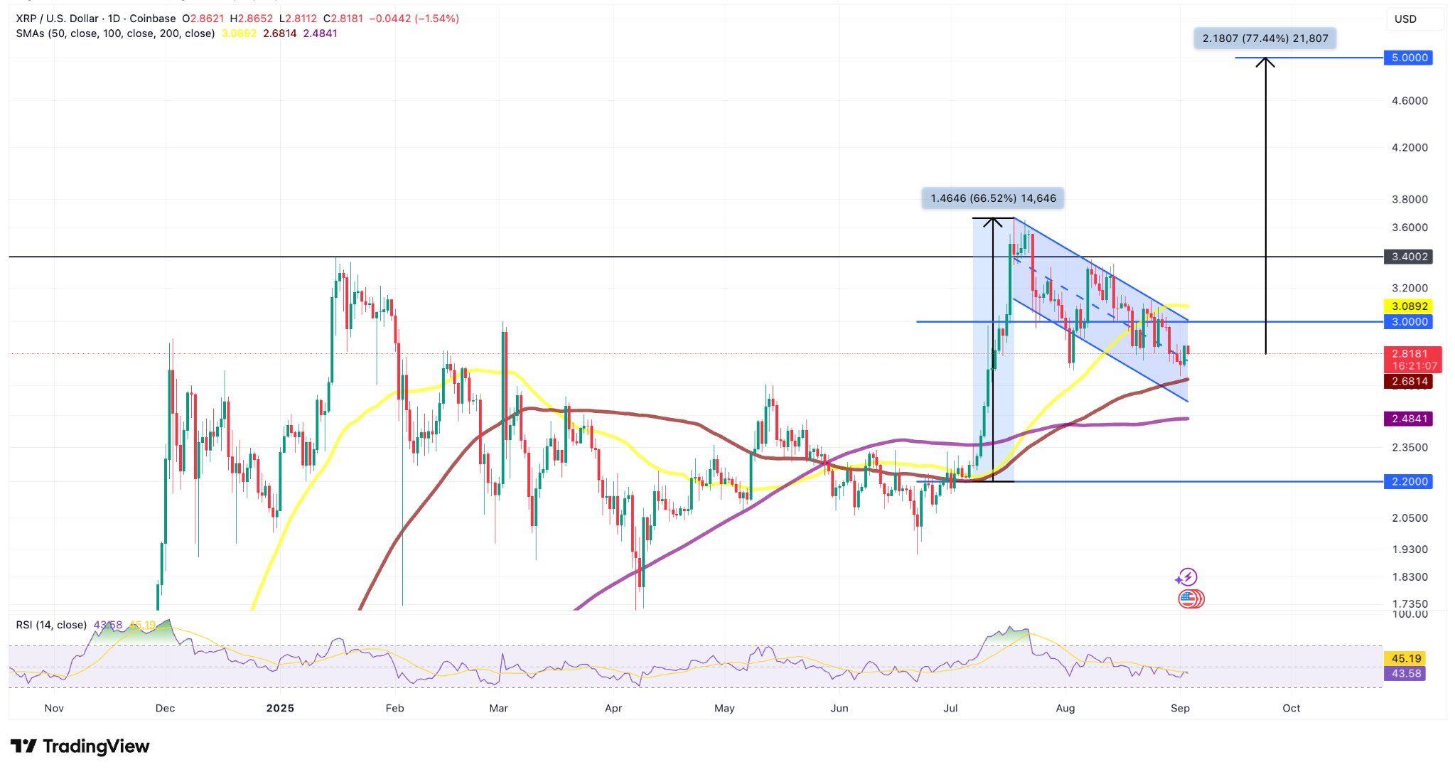 ​​XRP逼近3美元关口：ETF预期助推涨势，3.60美元能否成为下一目标？​​