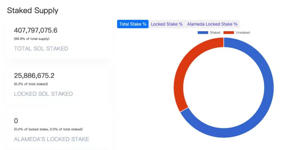 Solana市值高达1300亿美元，筹码都在哪些人手中？