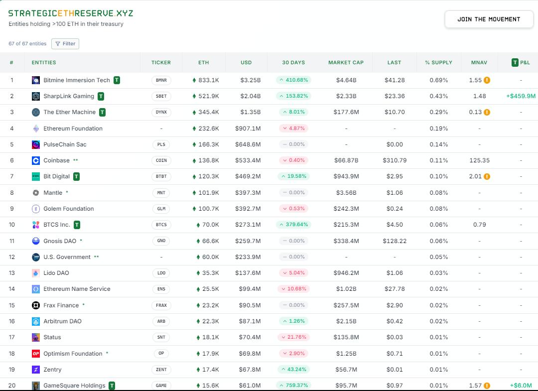 ETH/BTC创半年新高！机构疯抢，以太坊突破3900美金只是开胃菜？