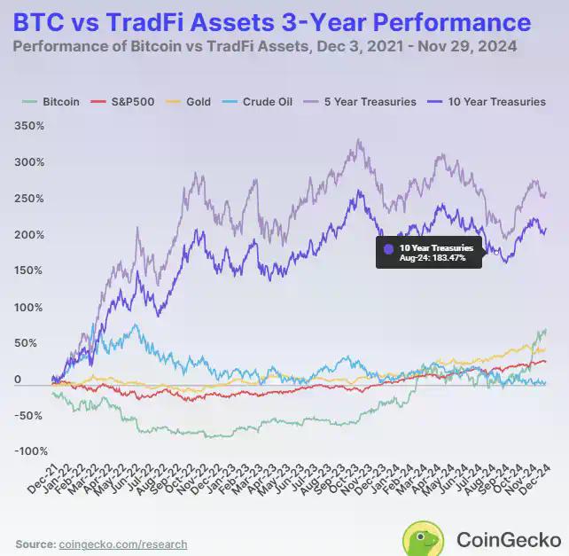 数解2026年至今资产表现：比特币表现最差，原油最佳