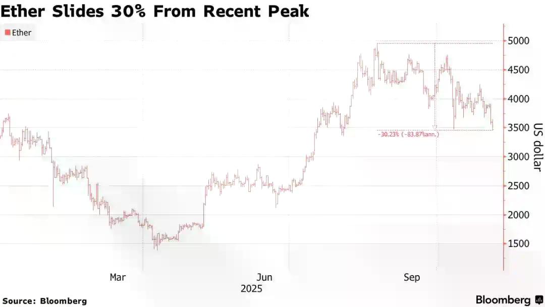 彭博社：13亿美元账面亏损，Tom Lee的以太坊豪赌面临崩溃？