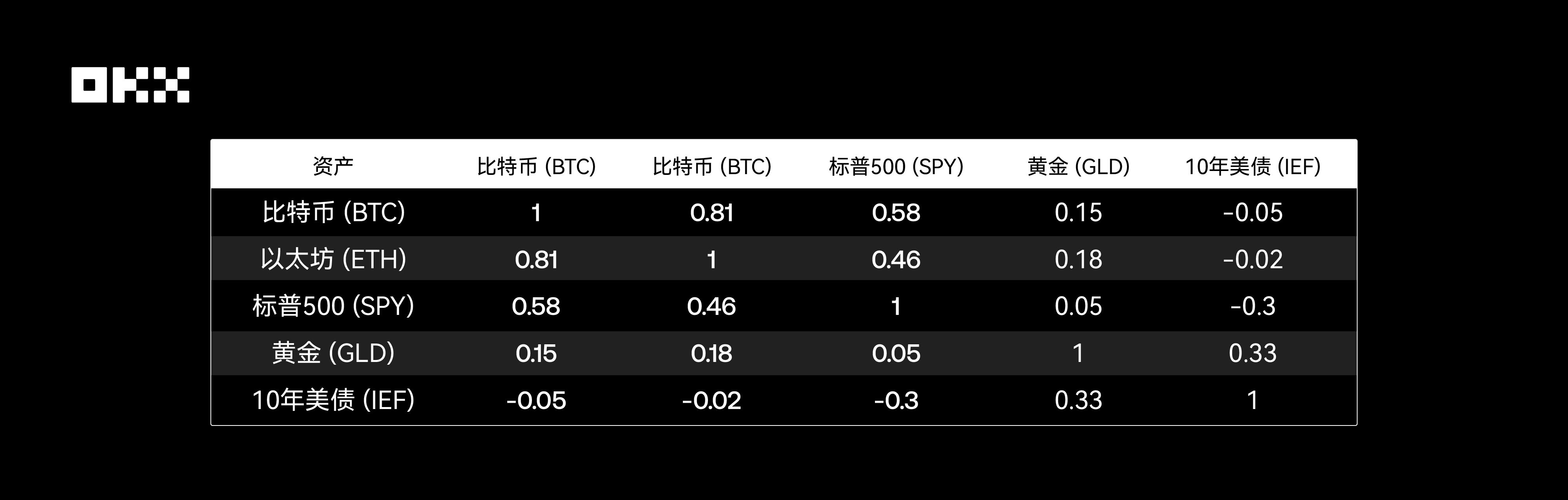 OKX 研究院 | 主流资产 10 年表现大起底,比特币、黄金、美股、美债等数据真相