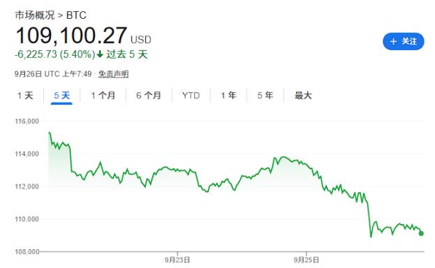 熔涨还是见顶?比特币跌破 11 万美元,高盛交易员揭示宏观与技术面拉锯