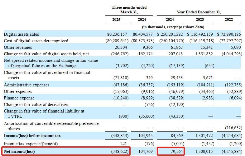 特朗普稳定币法案生效后首单IPO:加密交易所Bullish申请上市