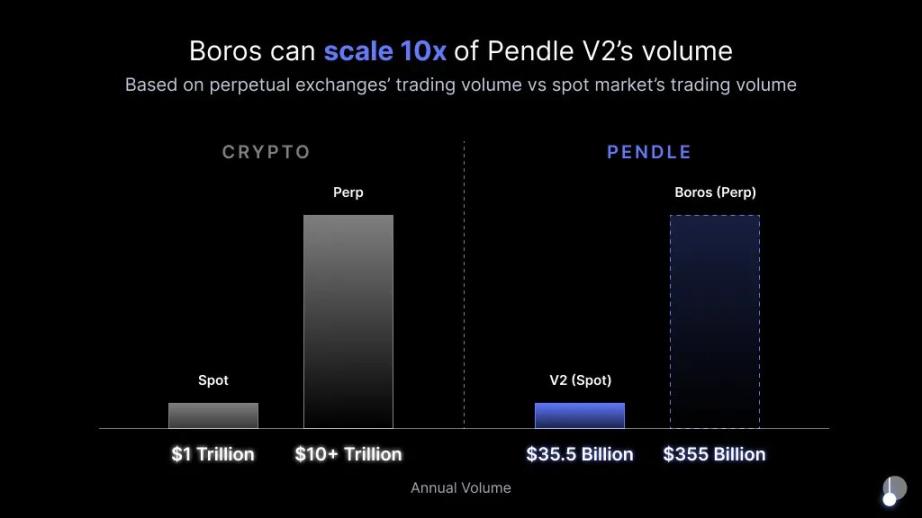 Pendle 新产品,利好 ENA?