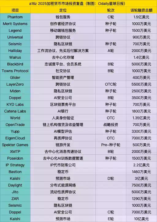 按图索骥，猜猜手握150亿美元的a16z会投什么项目？