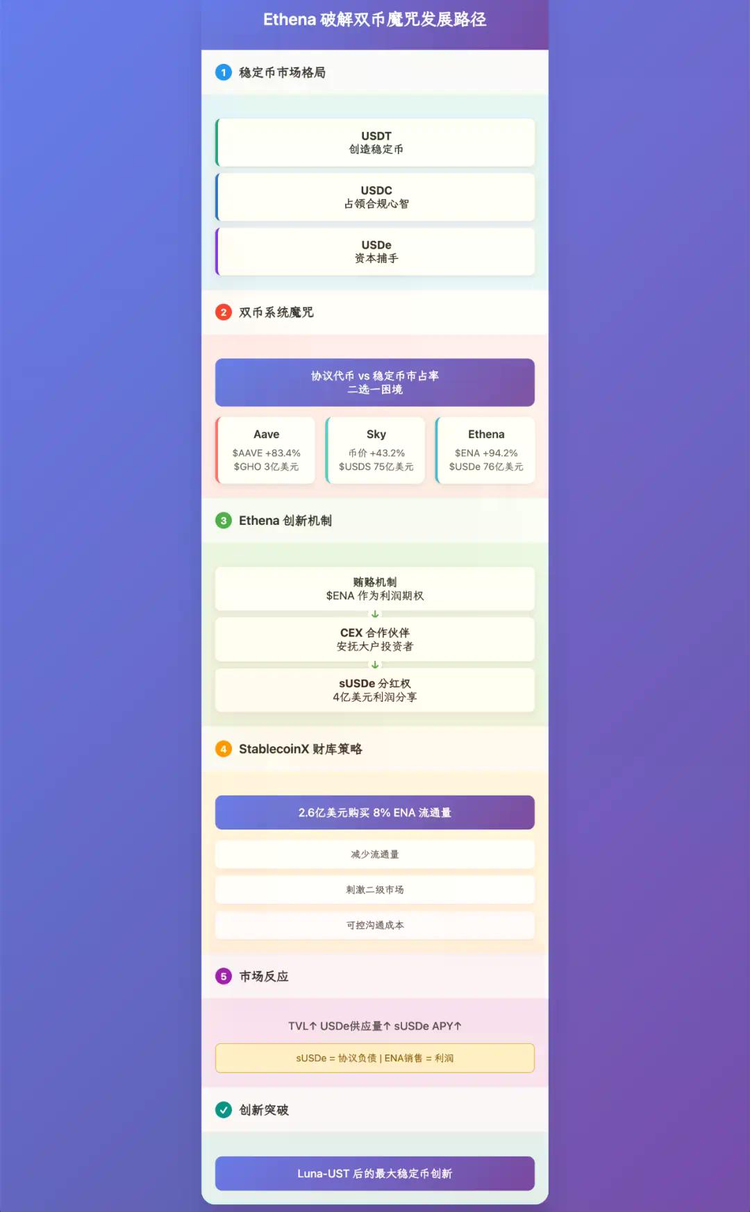 繁荣还是泡沫？解剖Ethena资本飞轮下的“真实采用”困局
