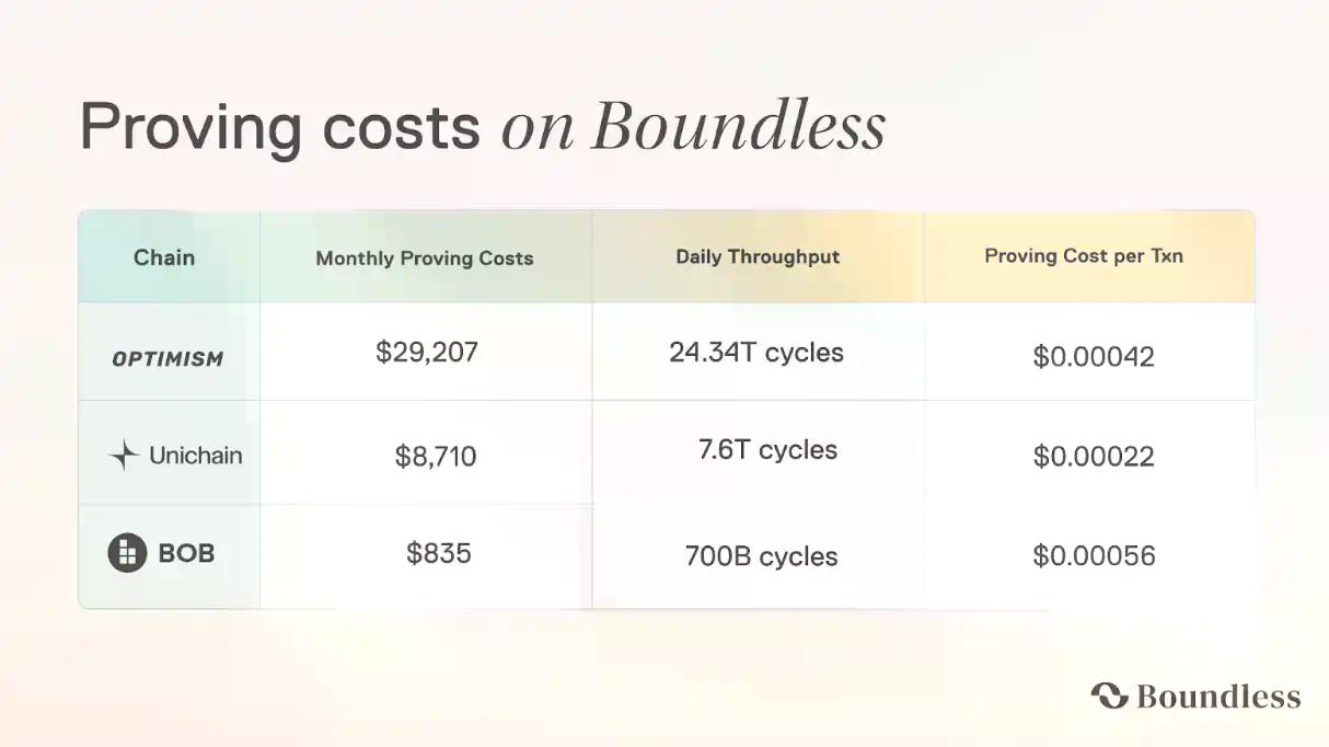 由Boundless加持的Rollup方案：为OP链带来分钟级终局性