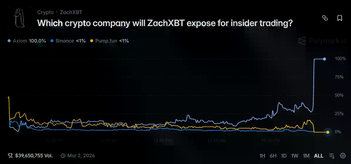 他们给 ZachXBT 写了个好剧本，一个比一个赚的多