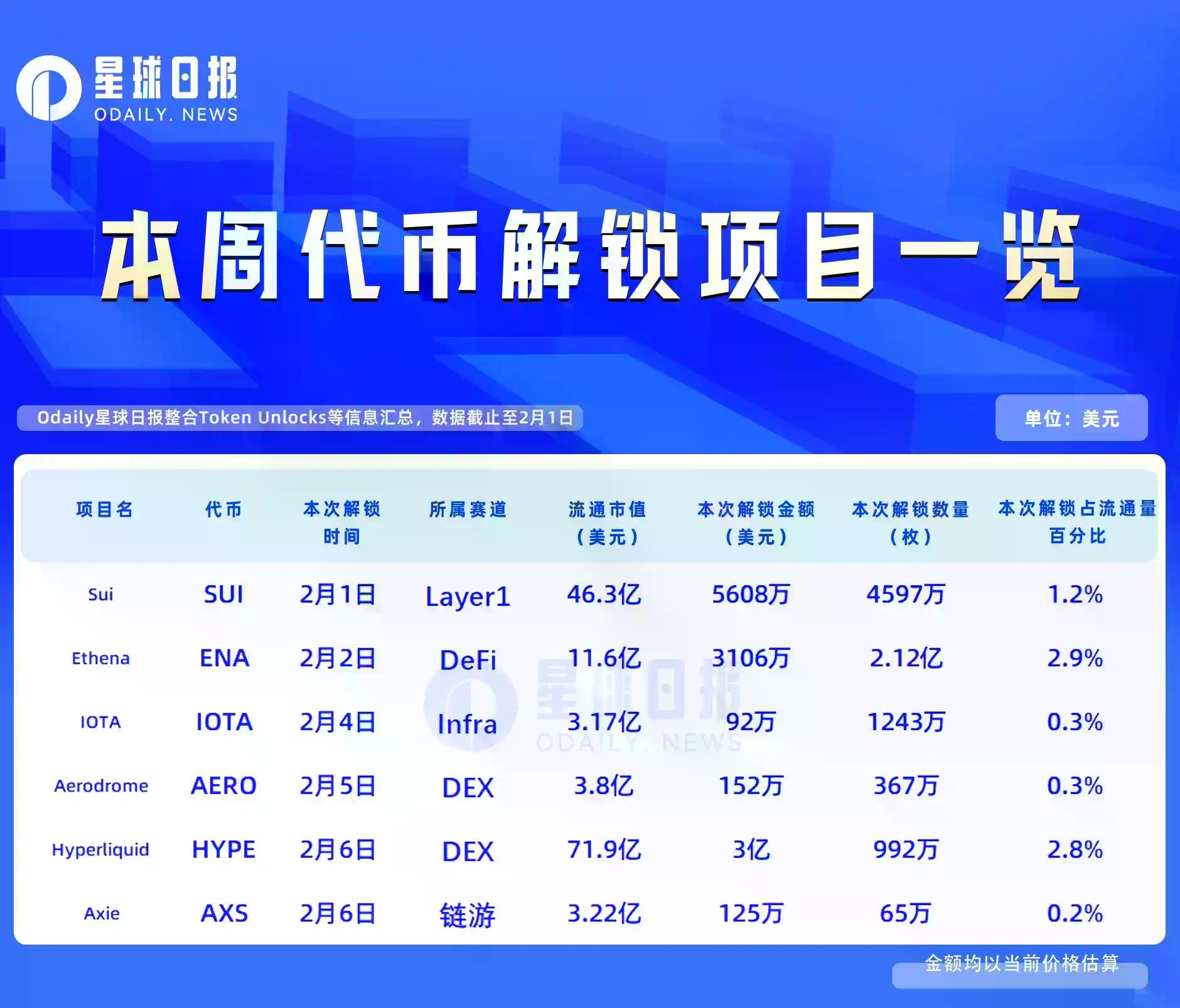 一周代币解锁：HYPE解锁价值约3亿美元代币