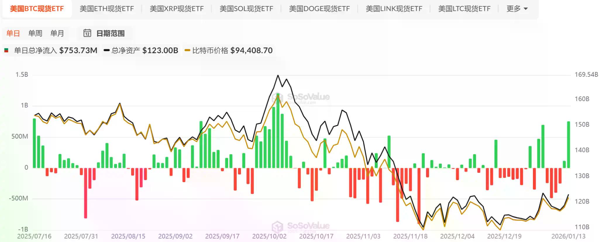 BTC冲破9.7万美元，加密市场正站在新的结构性拐点上