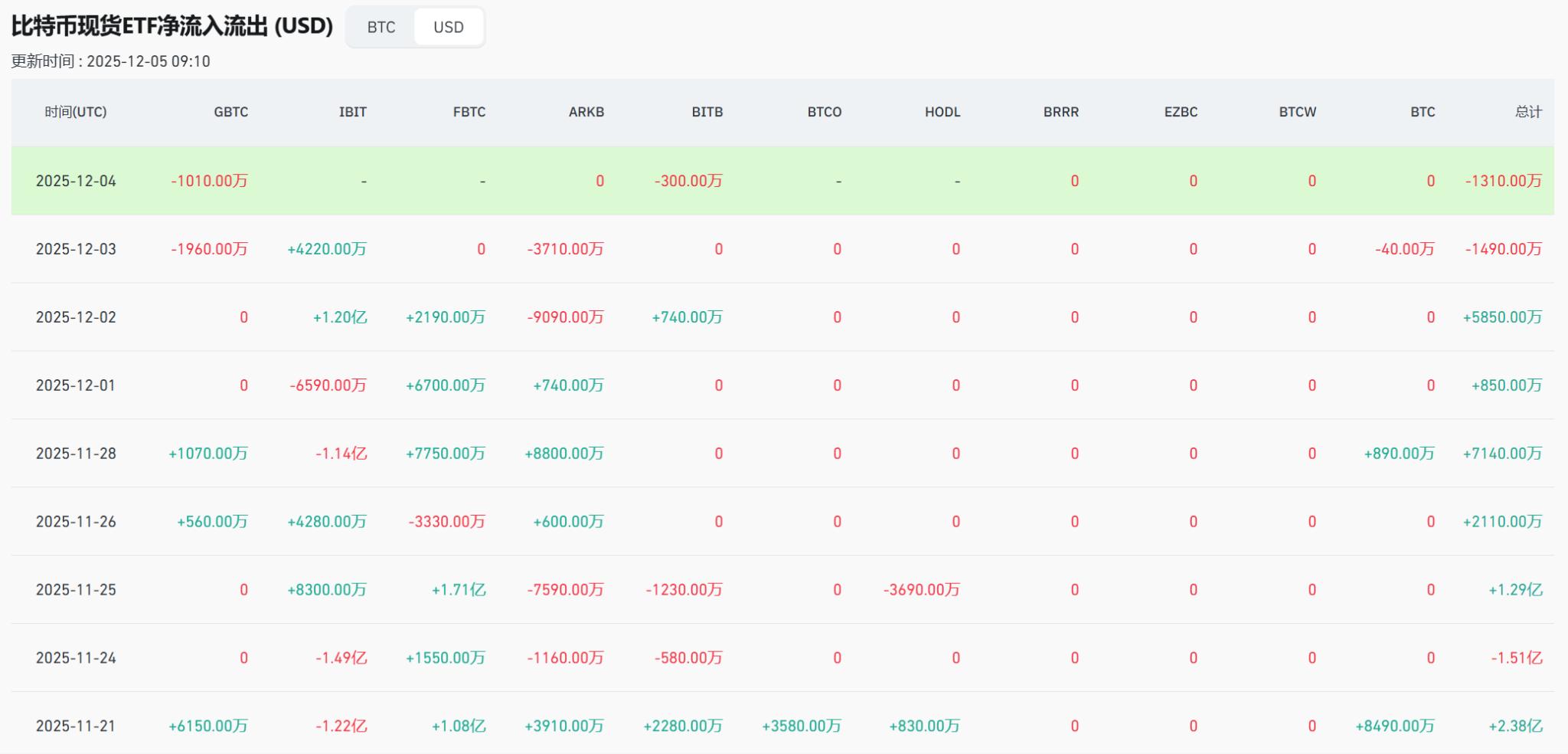 以太坊的走势超过比特币：ETH 有望上涨 20% 吗？