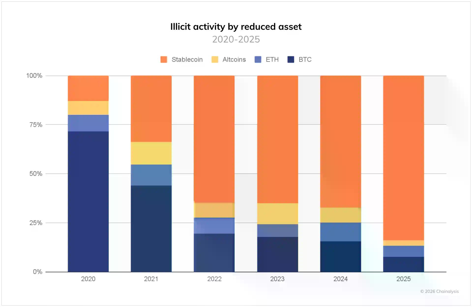 国家级玩家入场，2025加密犯罪失控启示录