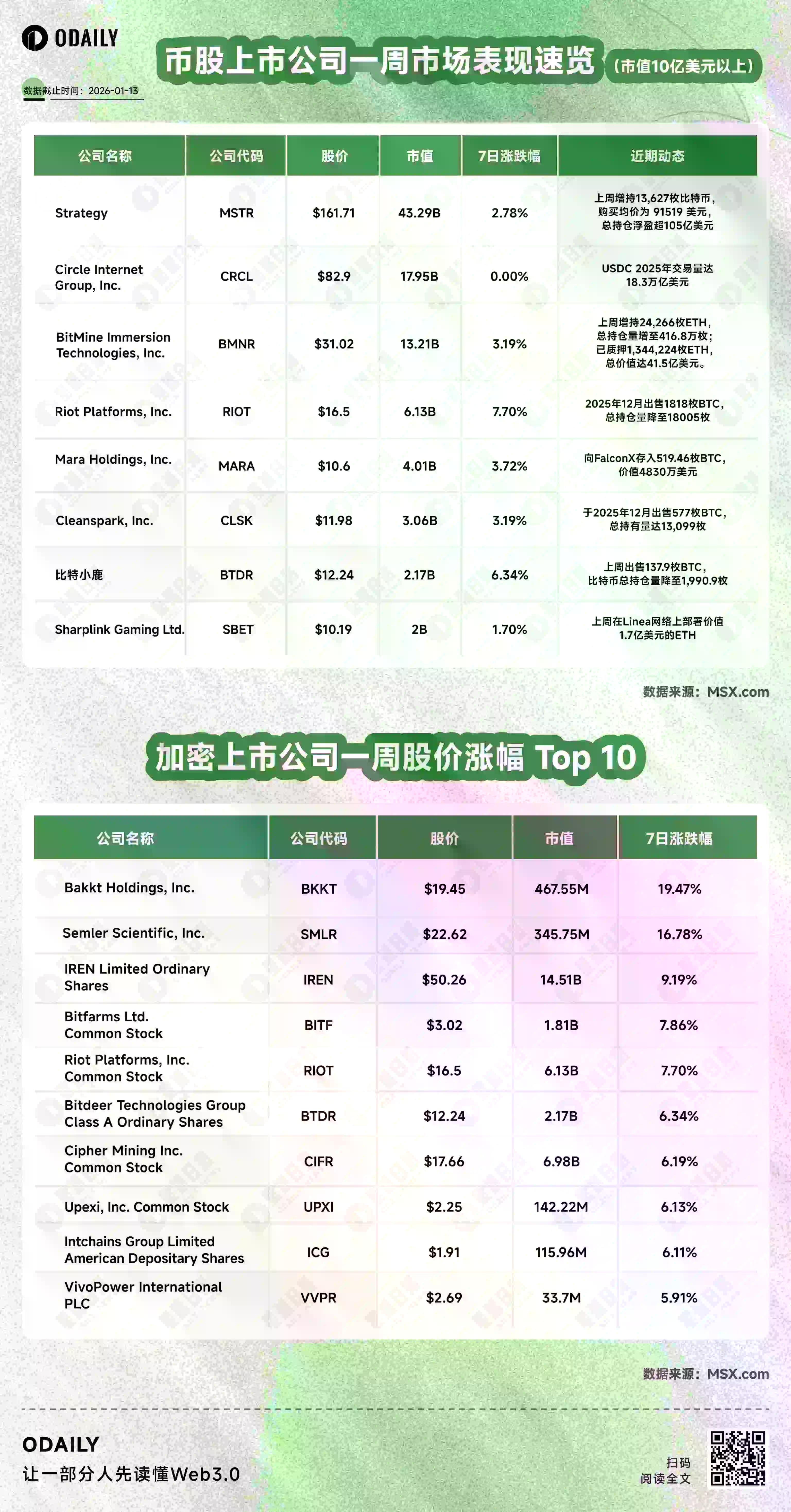 币股风向标丨Strategy上周投入12.5亿美元增持13,627枚比特币，总持仓浮盈超105亿美元；Bitmine持仓增至416.8万枚ETH，浮亏32.25亿美元（1月13日）