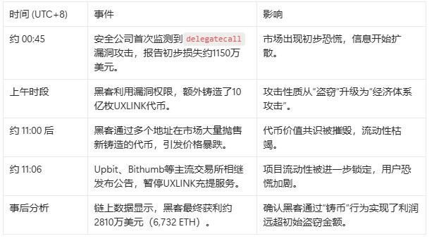 黑客自铸10亿代币:UXLINK安全事件始末