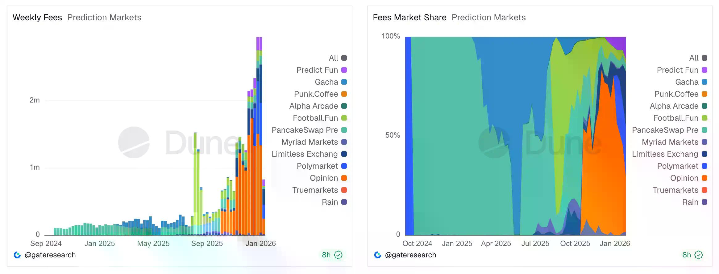 数据测算Polymarket年收入过亿不难，前提假设是……
