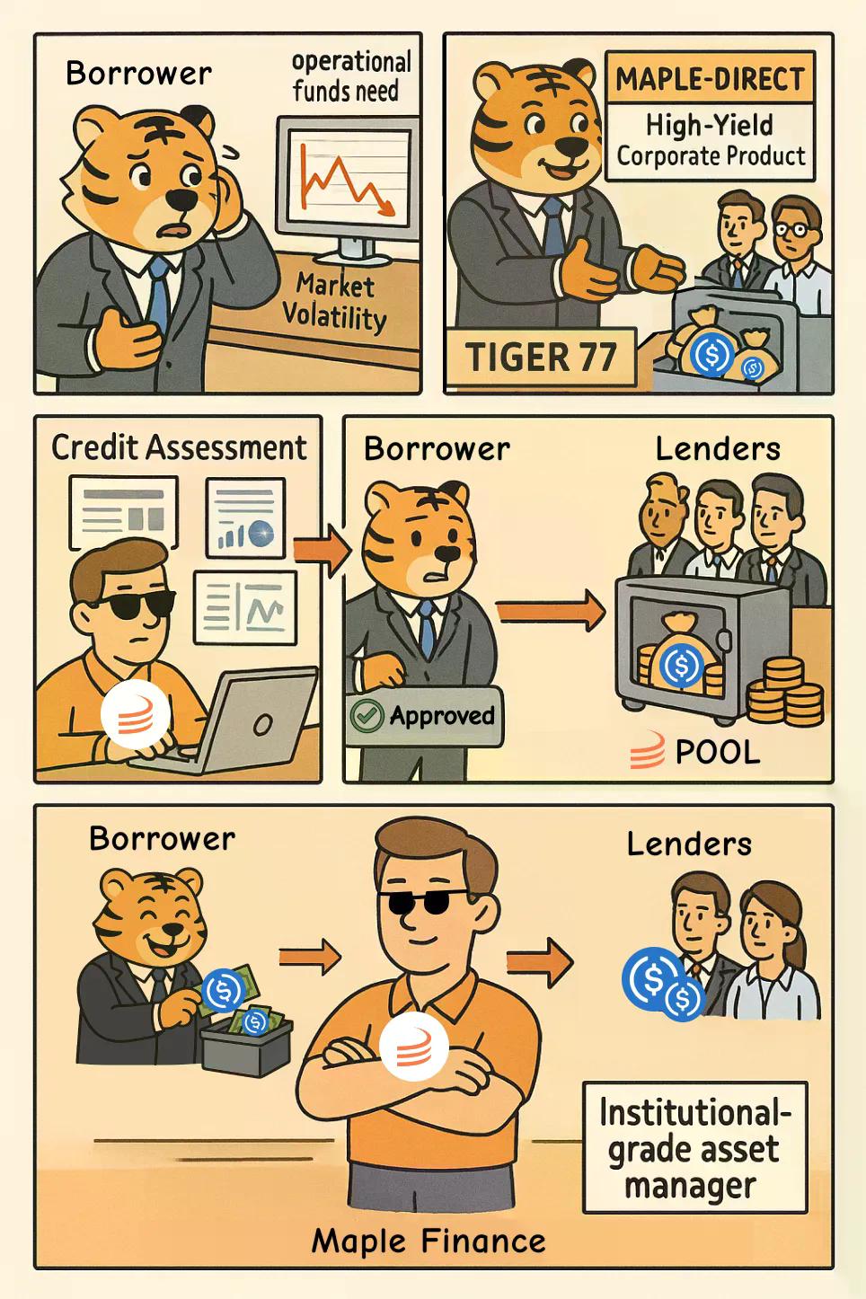 深度解析Maple Finance:机构资本时代的链上资产管理